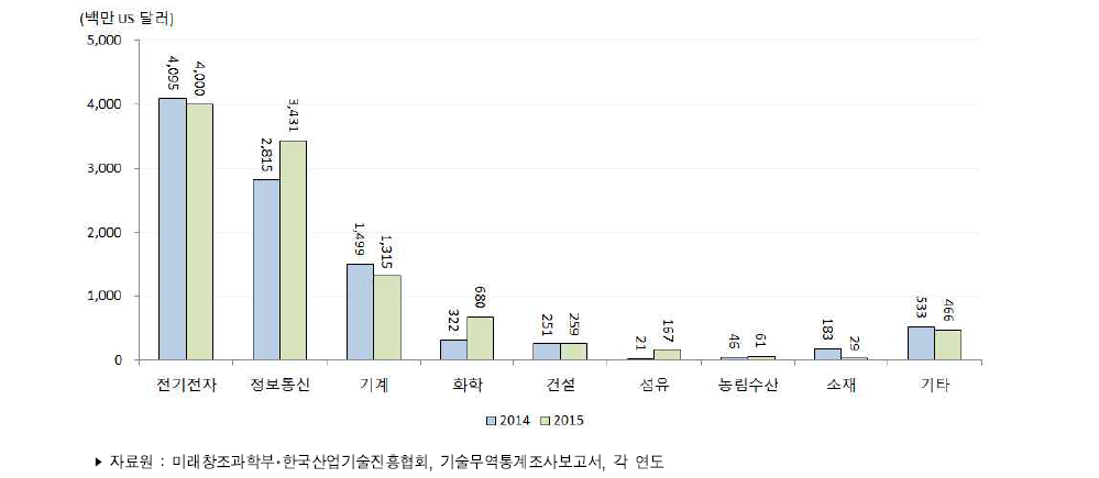 우리나라 주요 산업별 기술수출액 추이