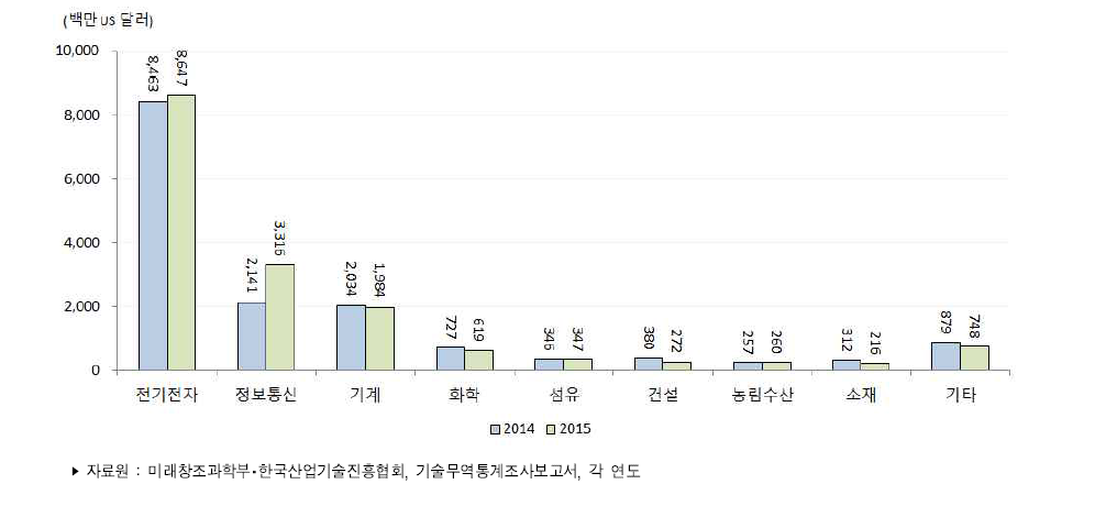 우리나라 주요 산업별 기술도입액 추이