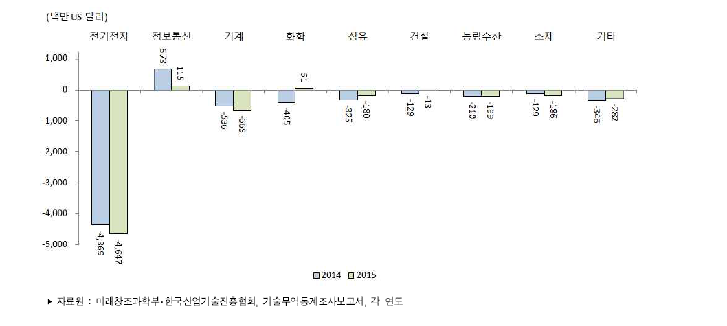 우리나라 주요 산업별 기술무역수지 추이