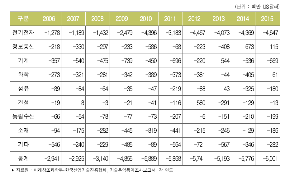 우리나라 주요 산업별 기술무역수지