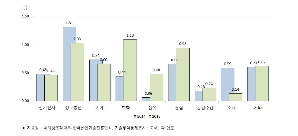 우리나라 주요 산업별 기술무역수지비 추이