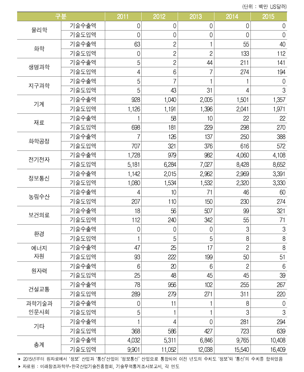 우리나라 기술별 기술수출액 및 도입액