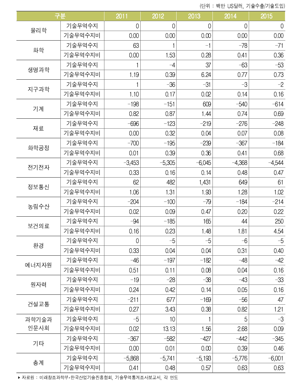 우리나라 기술별 기술무역수지 및 수지비