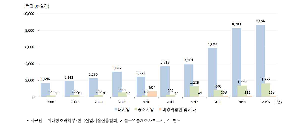 우리나라 기업유형별 기술수출액 추이