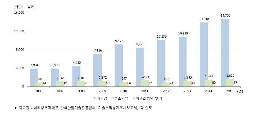 우리나라 기업유형별 기술도입액 추이