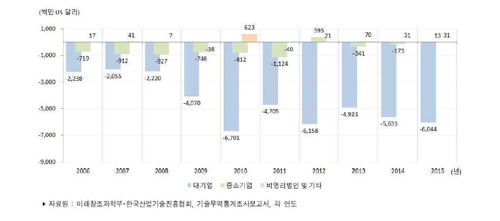 우리나라 기업유형별 기술무역수지 추이