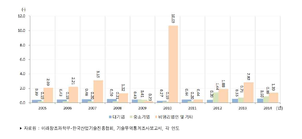 우리나라 기업유형별 기술무역수지비 추이