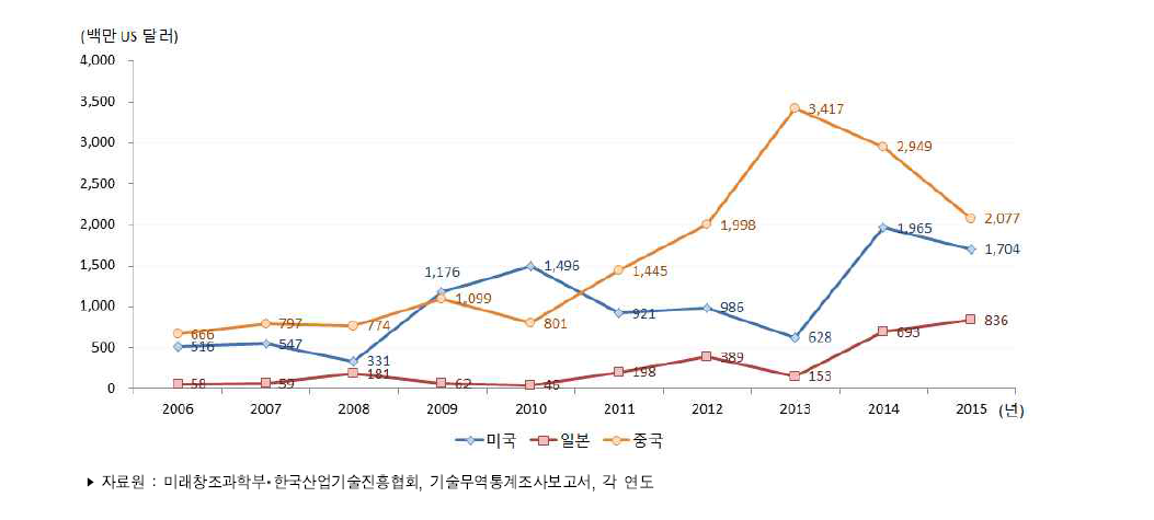 주요 국가별 기술수출액 추이