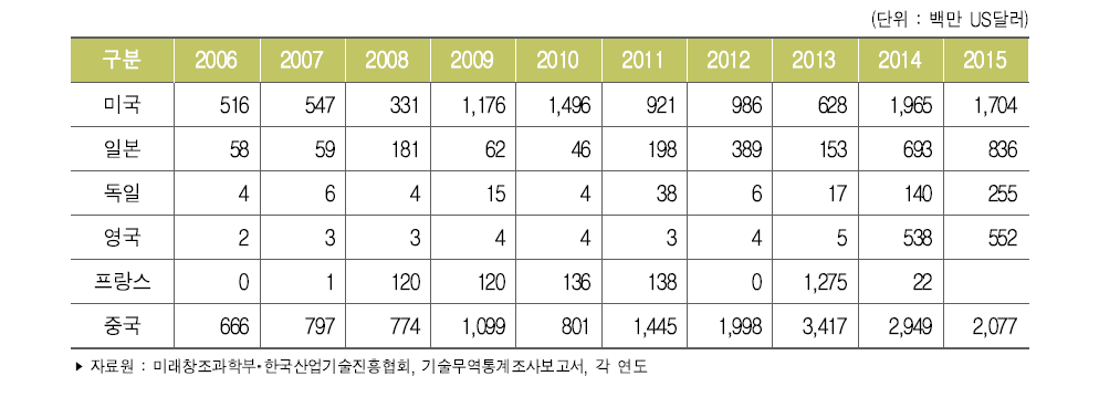 주요 국가별 기술수출액