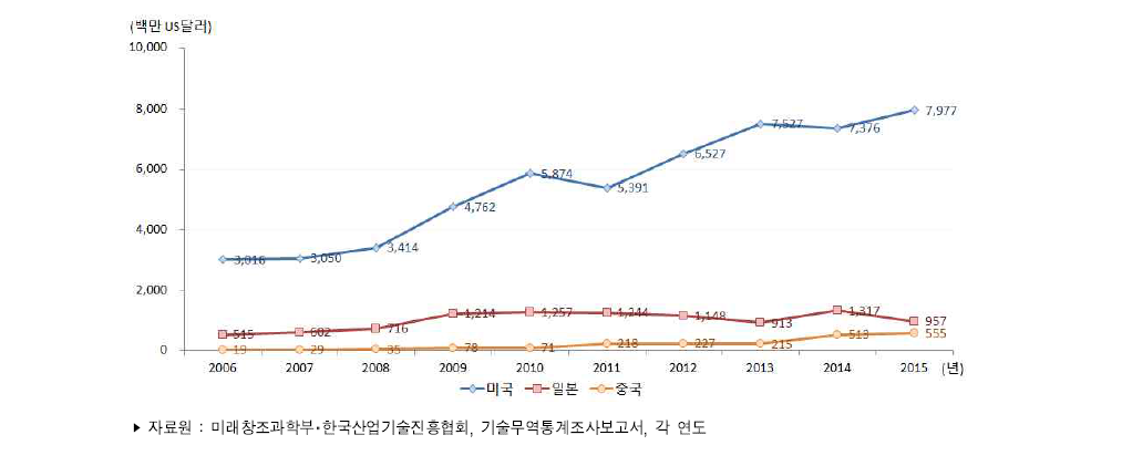 주요 국가별 기술도입액 추이