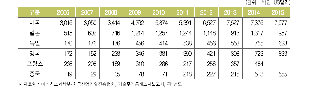 주요 국가별 기술도입액