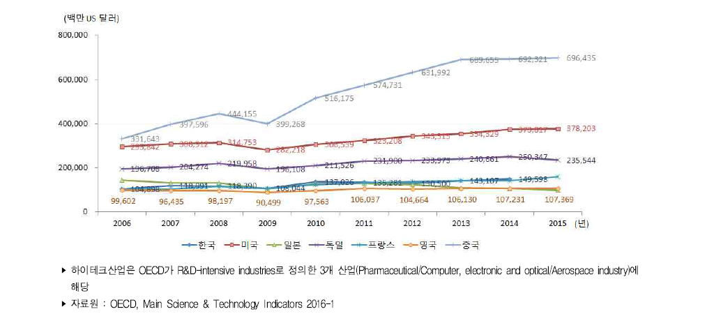 주요국 하이테크산업 수출액 추이