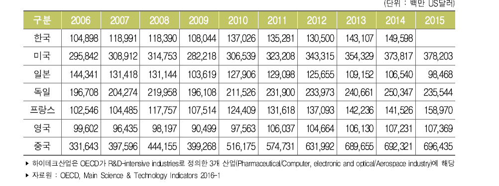 주요국 하이테크산업 수출액