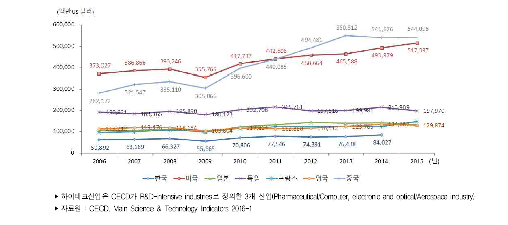 주요국 하이테크산업 수입액 추이