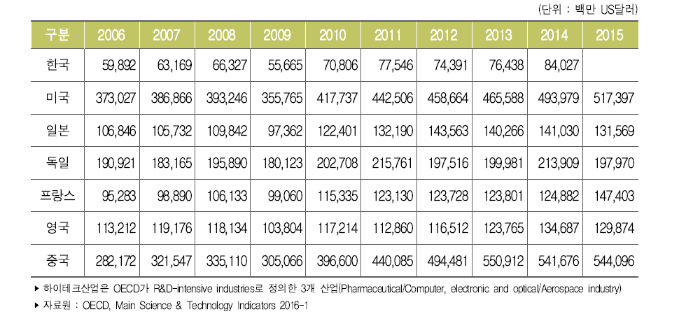 주요국 하이테크산업 수입액
