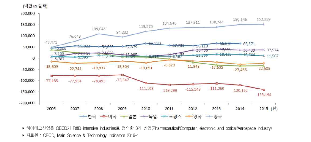 주요국 하이테크산업 무역수지 추이
