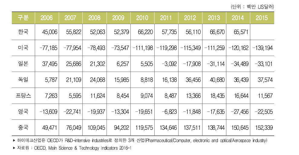 주요국 하이테크산업 무역수지