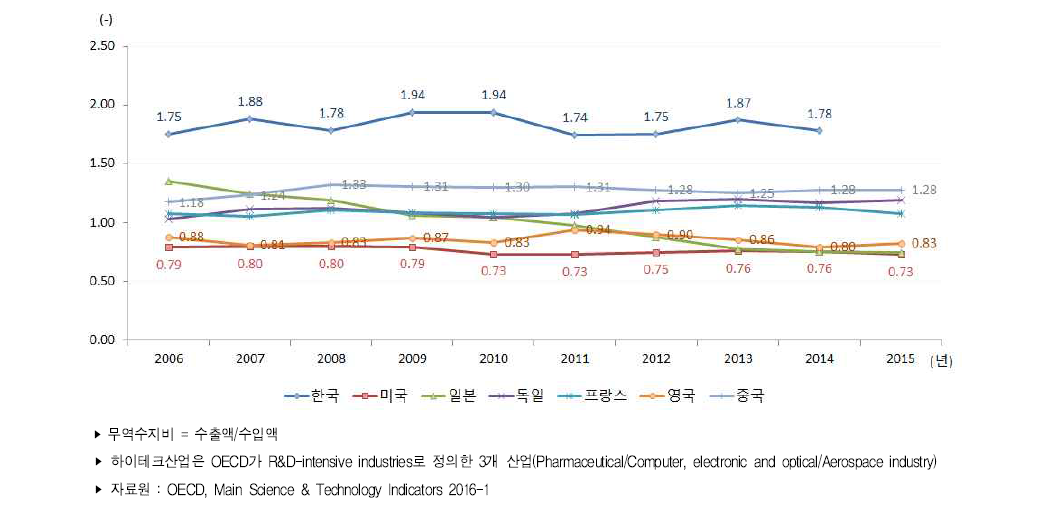 주요국 하이테크산업 무역수지비 추이