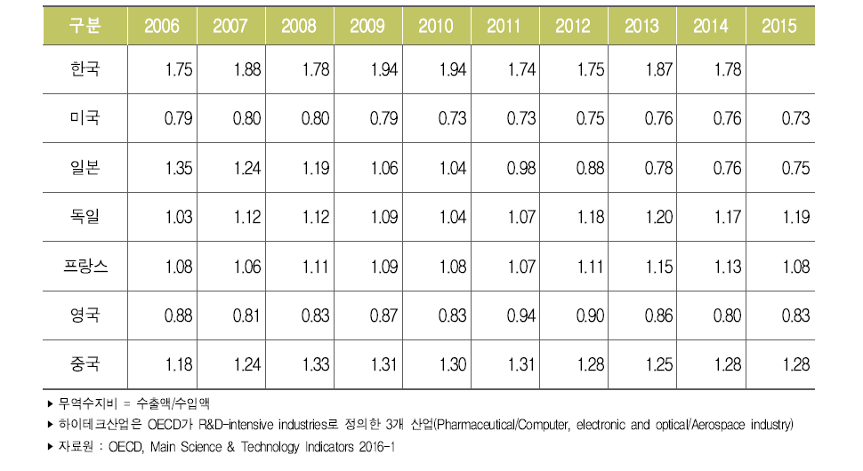 주요국 하이테크산업 무역수지비