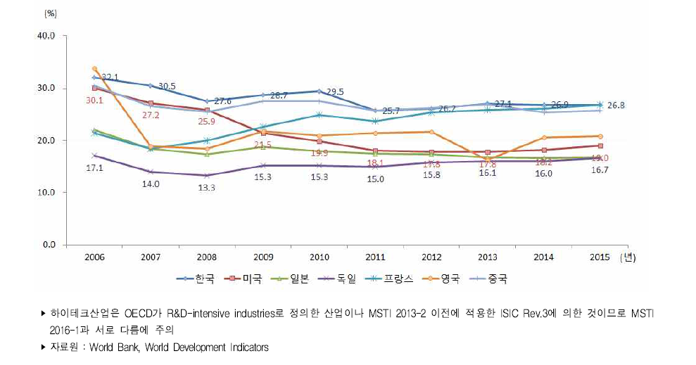 주요국 제조업 수출액 중 하이테크산업 수출액 비중 추이