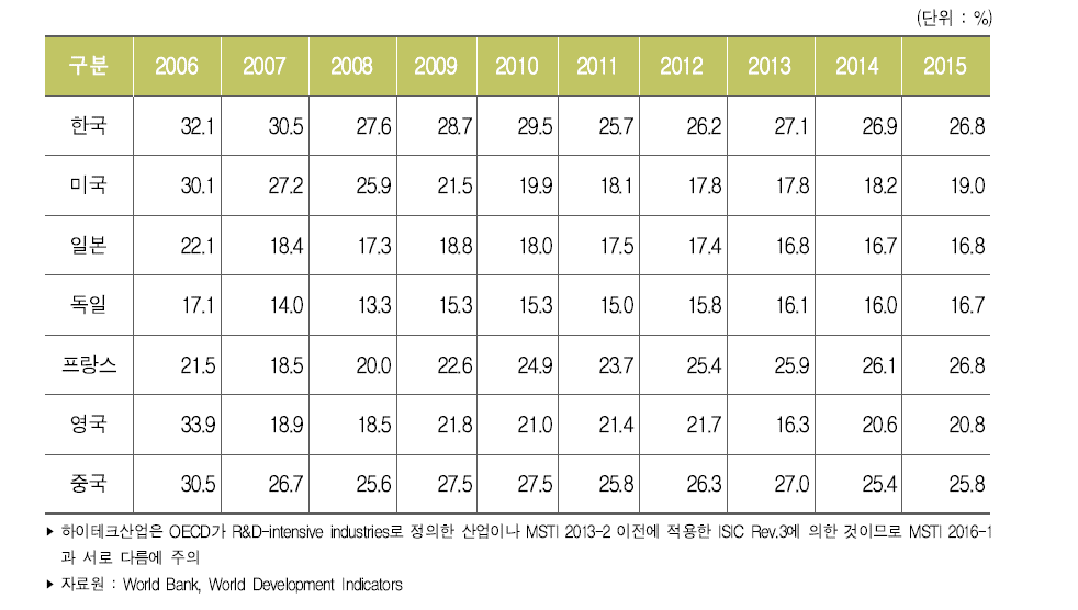 주요국 제조업 수출액 중 하이테크산업 수출액 비중