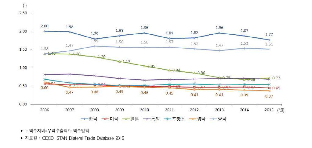 주요국 ICT산업 무역수지비 추이