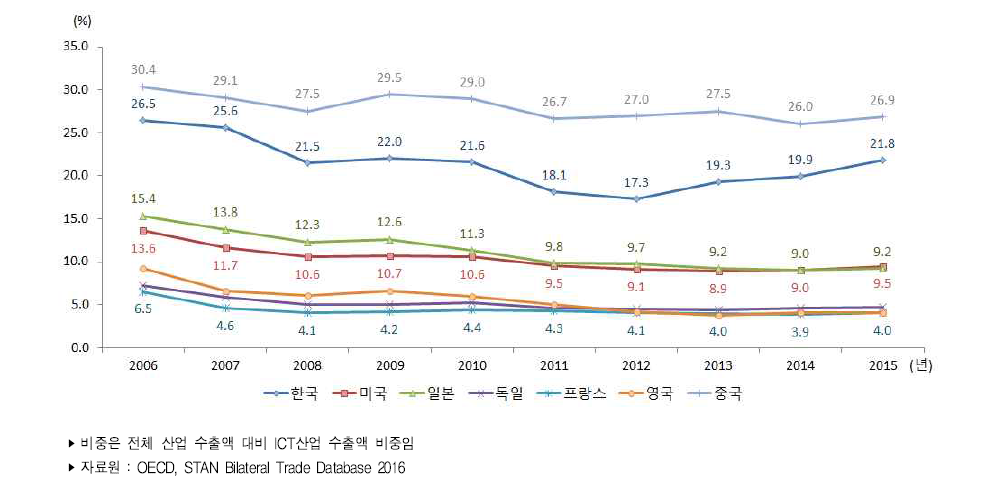 주요국 ICT산업 수출 비중 추이