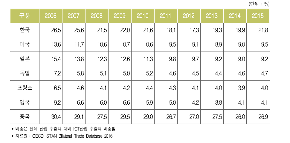 주요국 ICT산업 수출 비중