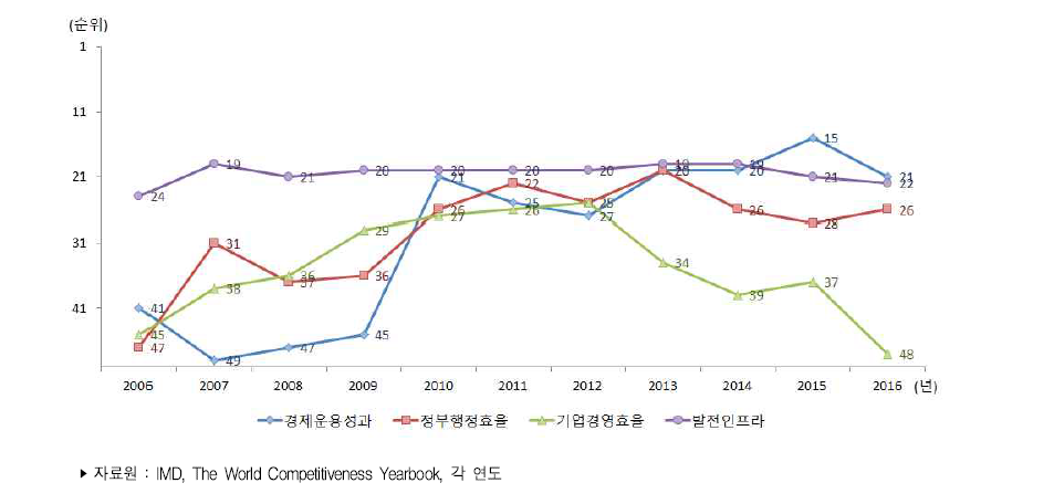 우리나라 4대 분야별 국가경쟁력 순위 추이