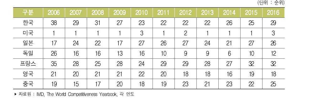 주요국 국가경쟁력 순위