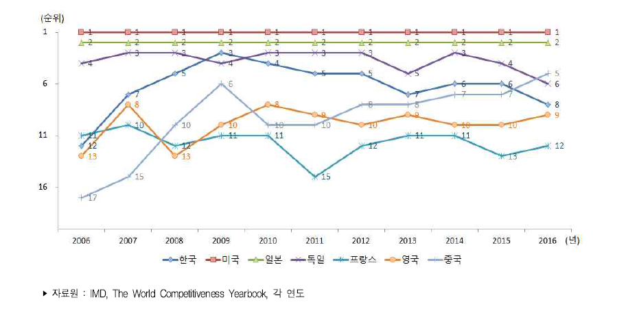 주요국 과학경쟁력 순위 추이