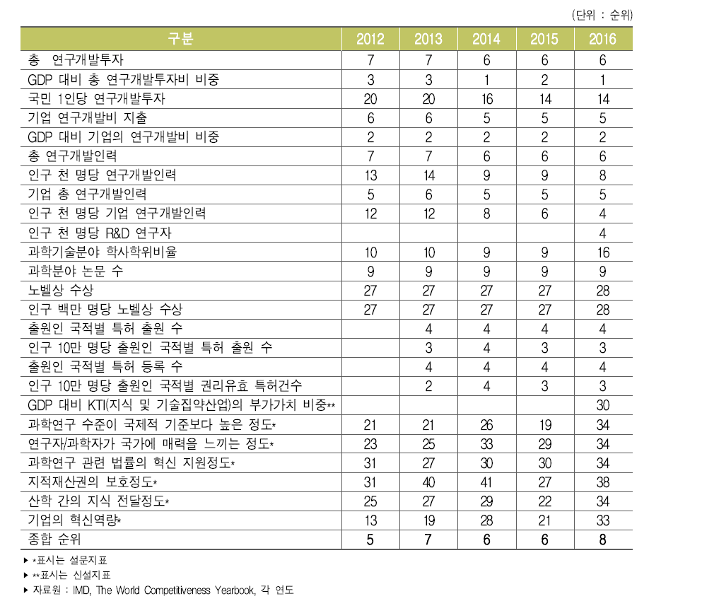 우리나라 과학경쟁력 세부지표별 순위