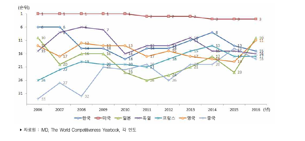 주요국 기술경쟁력 순위 추이