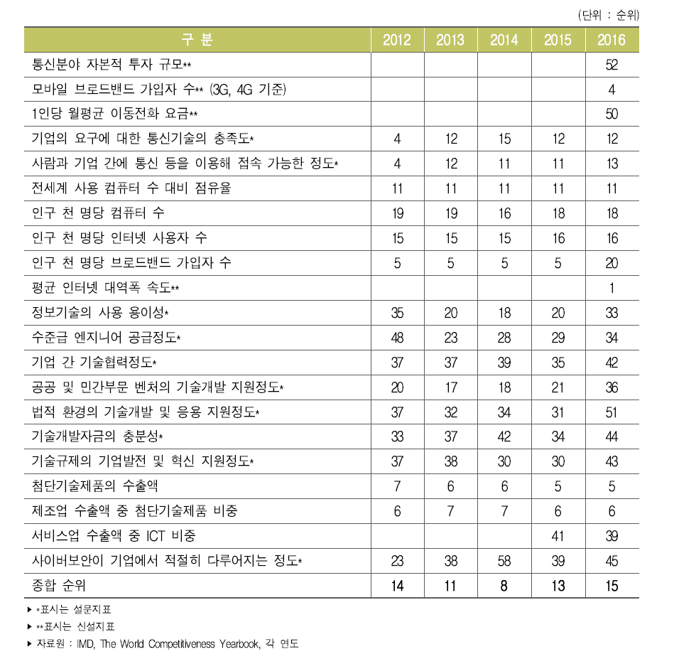 우리나라 기술경쟁력 세부지표별 순위