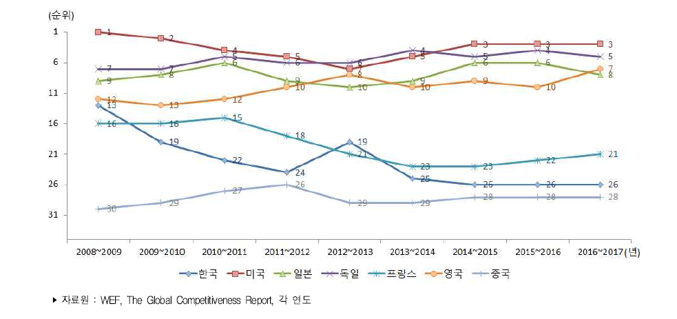 주요국 국가경쟁력 순위 추이