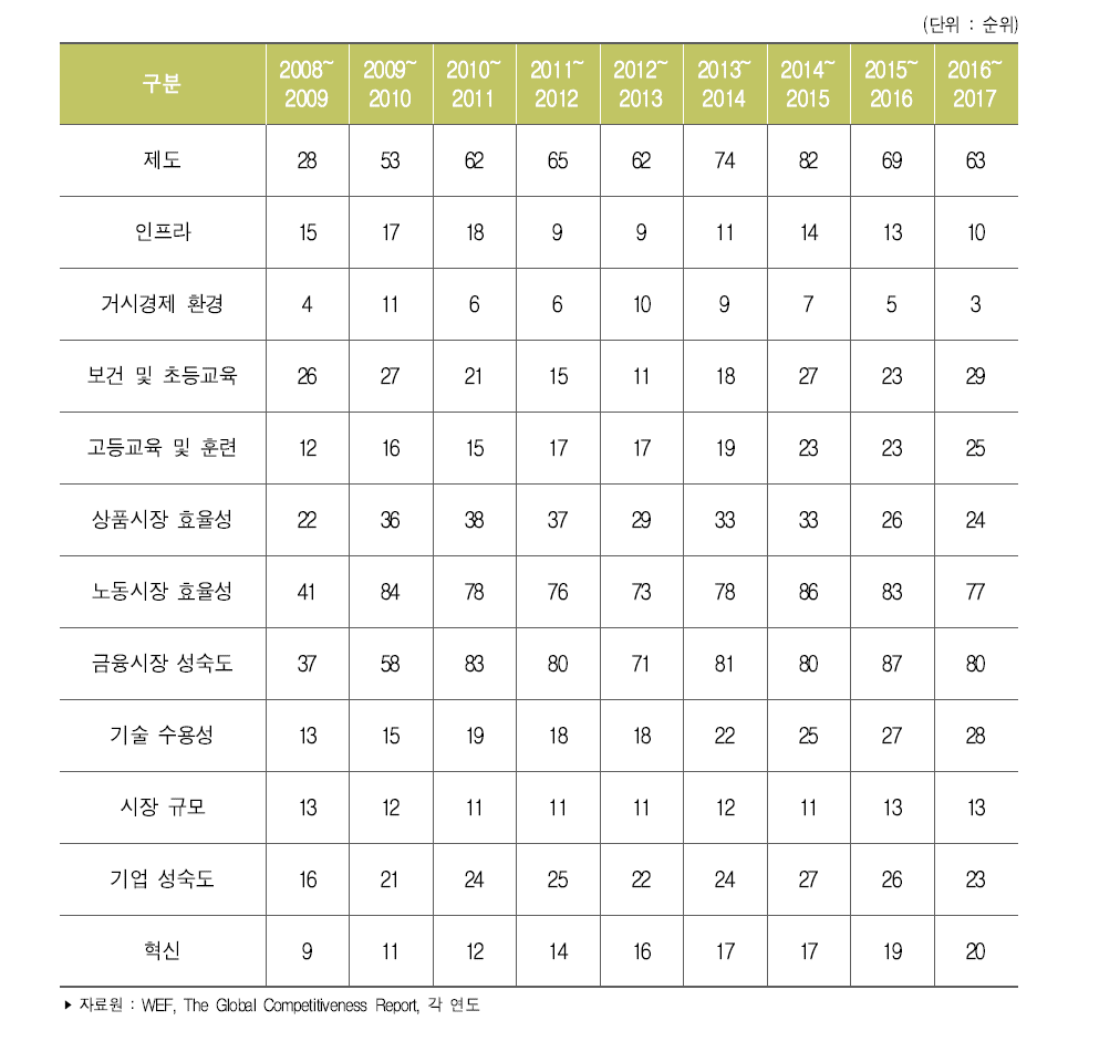 우리나라 부문별 국가경쟁력 순위