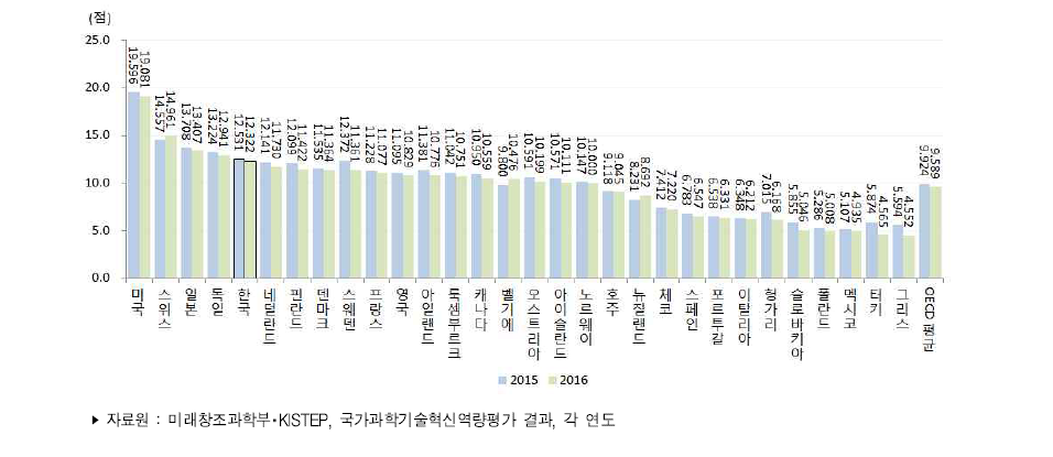 국가별 과학기술혁신역량지수 추이