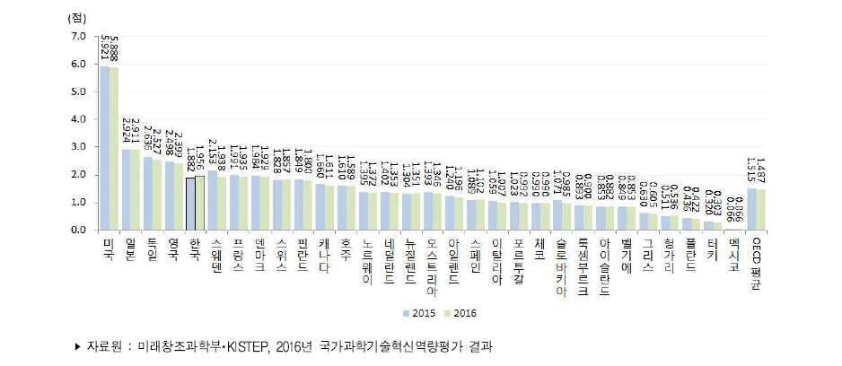 국가별 자원 부문 지수 추이