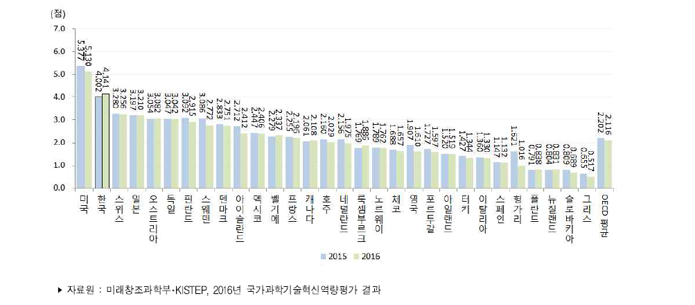 국가별 활동 부문 지수 추이