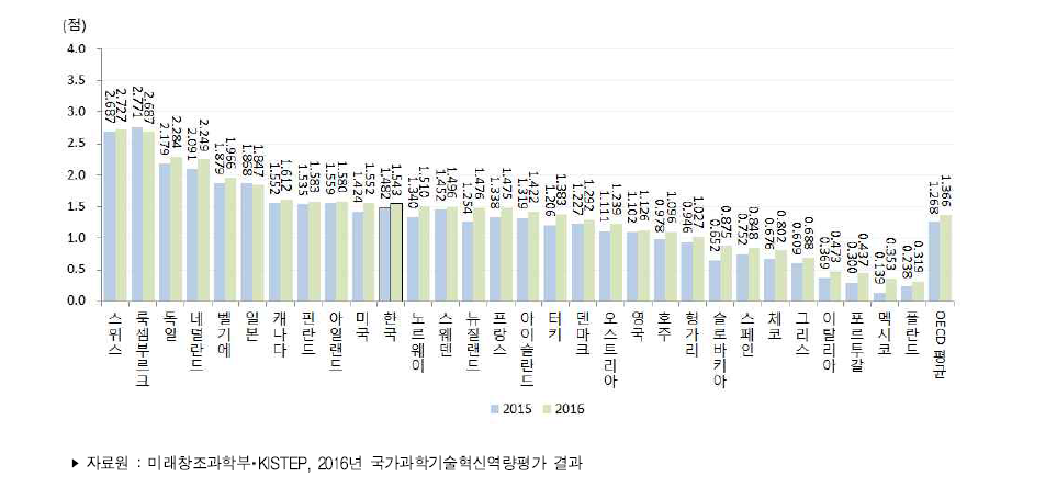 국가별 네트워크 부문 지수 추이