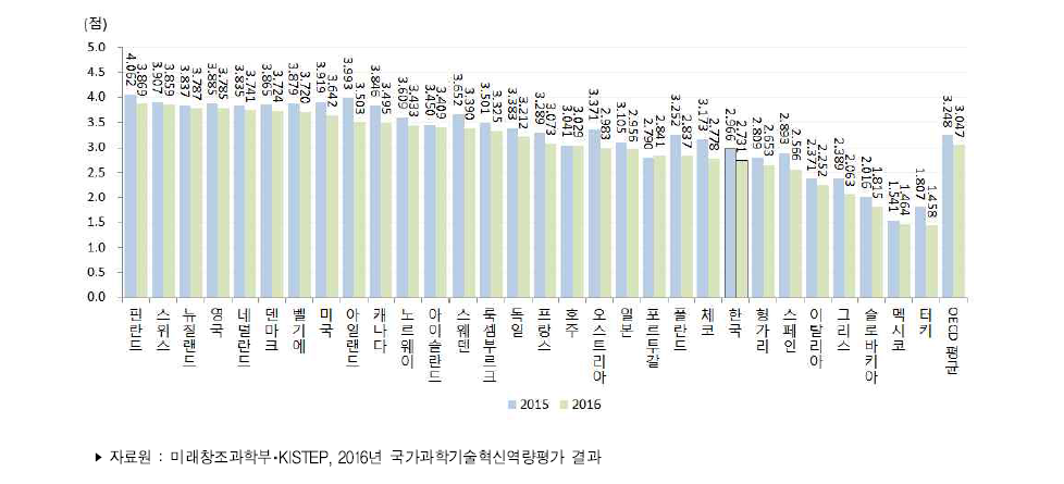 국가별 환경 부문 지수 추이