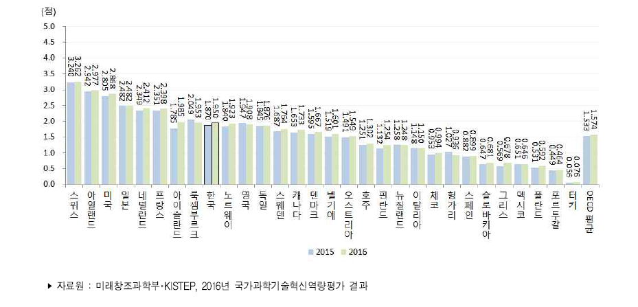 국가별 성과 부문 지수 추이