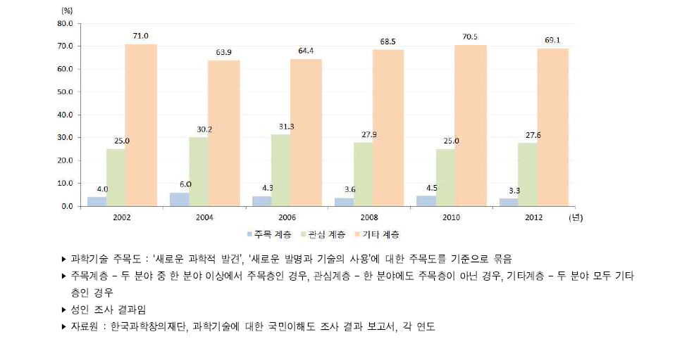 우리나라 과학기술 주목도 추이