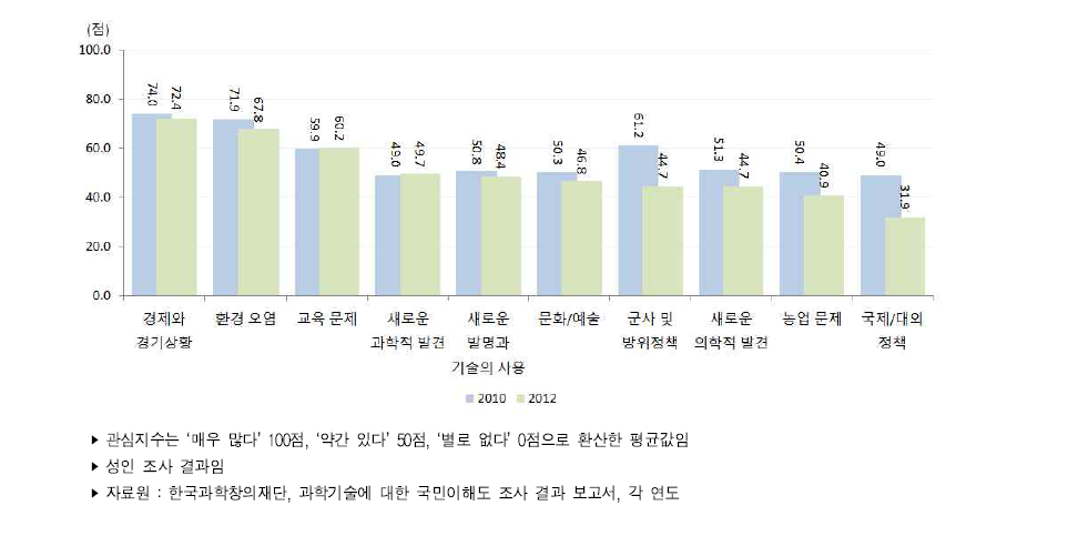 우리나라 분야별 관심지수