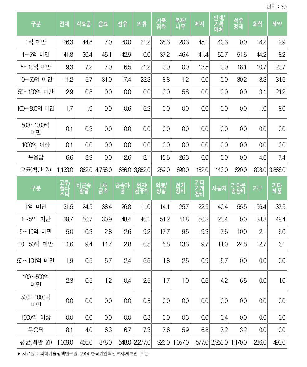 제조업 업종별 혁신 비용 총액 규모(ʼ11~ʼ13년)