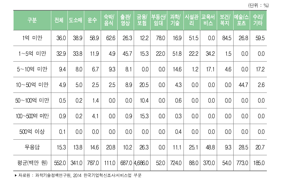 서비스업 업종별 혁신비용 총액 규모(ʼ11~ʼ13년)