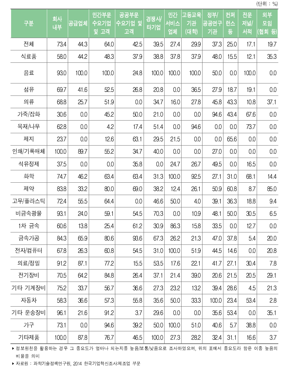 제조업 업종별 혁신활동 정보원천 중요도 : 높음(’11~’13년)