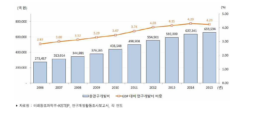 우리나라 총 연구개발비 추이