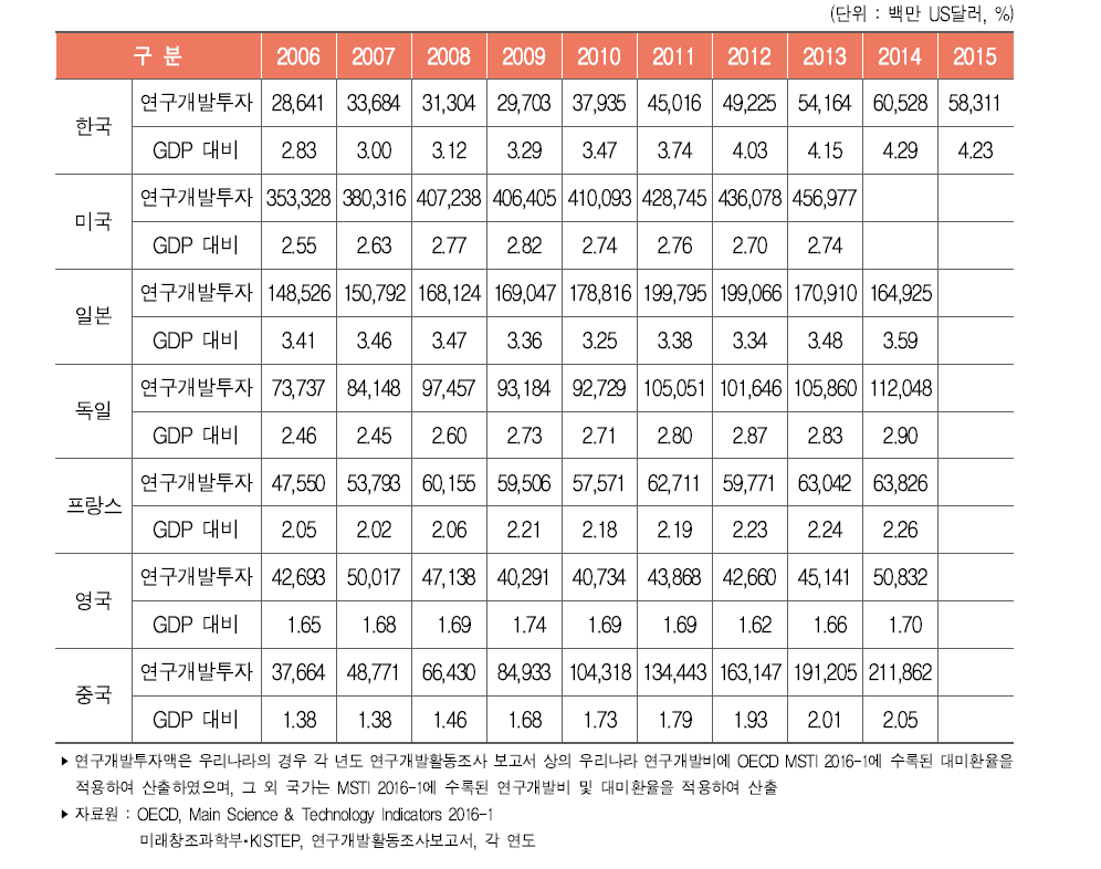 주요국 연구개발비