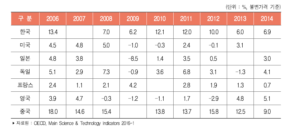 주요국 연구개발비 연평균 증가율